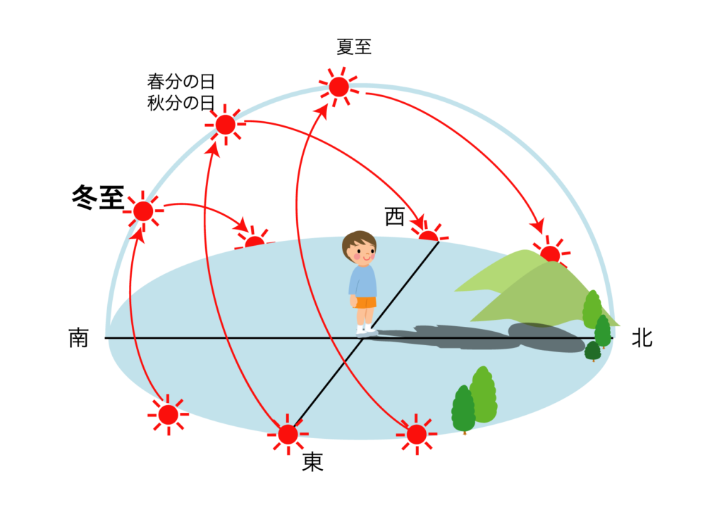 夏と冬の太陽の高度の違い