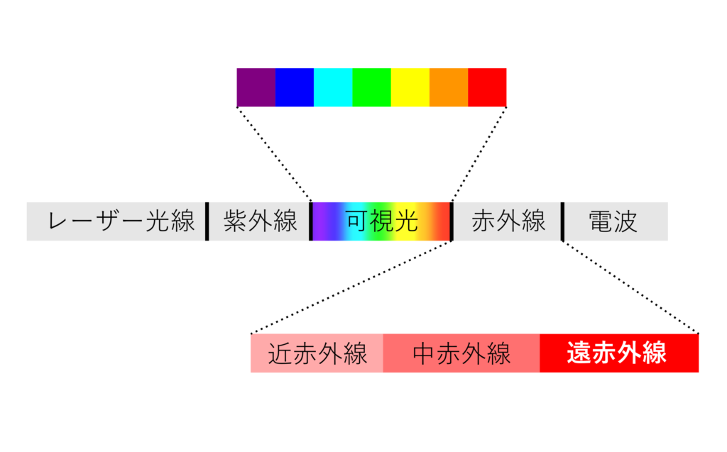 赤外線の説明図解