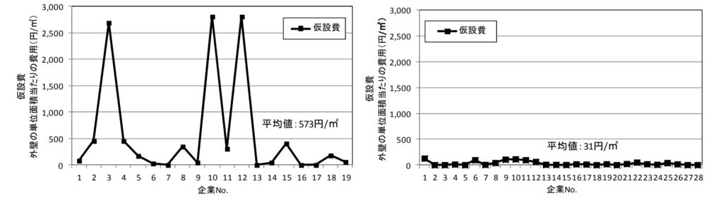 外壁調査の赤外線と打診の仮設費