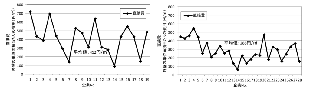 外壁調査の赤外線と打診の直接費