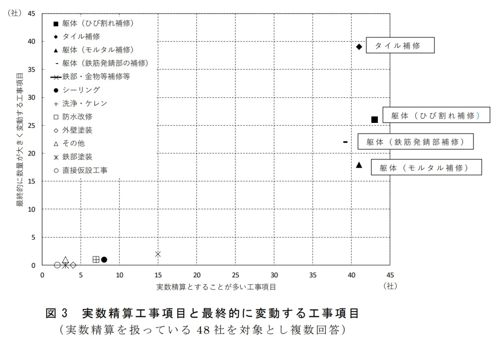 実数清算と詳細見積で差が出やすい補修項目