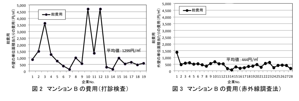 外壁調査の赤外線と打診の総費用