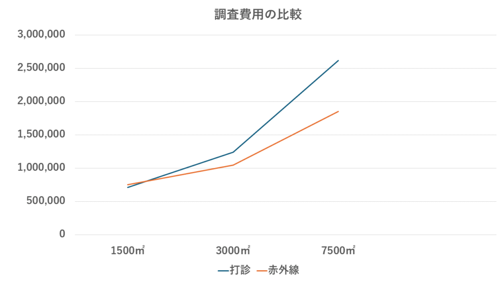 調査面積における打診調査と赤外線調査の費用を比較したグラフ