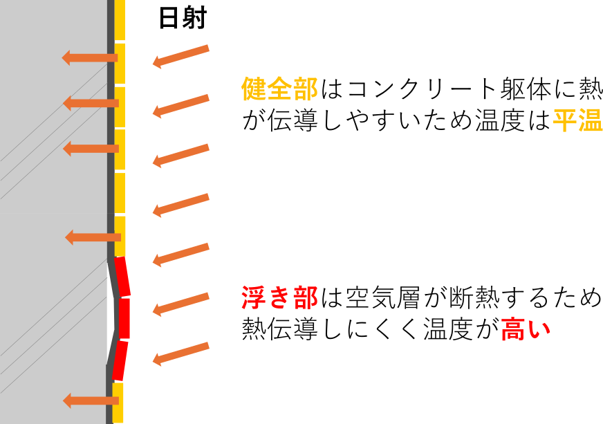 赤外線調査の浮き検知の原理
