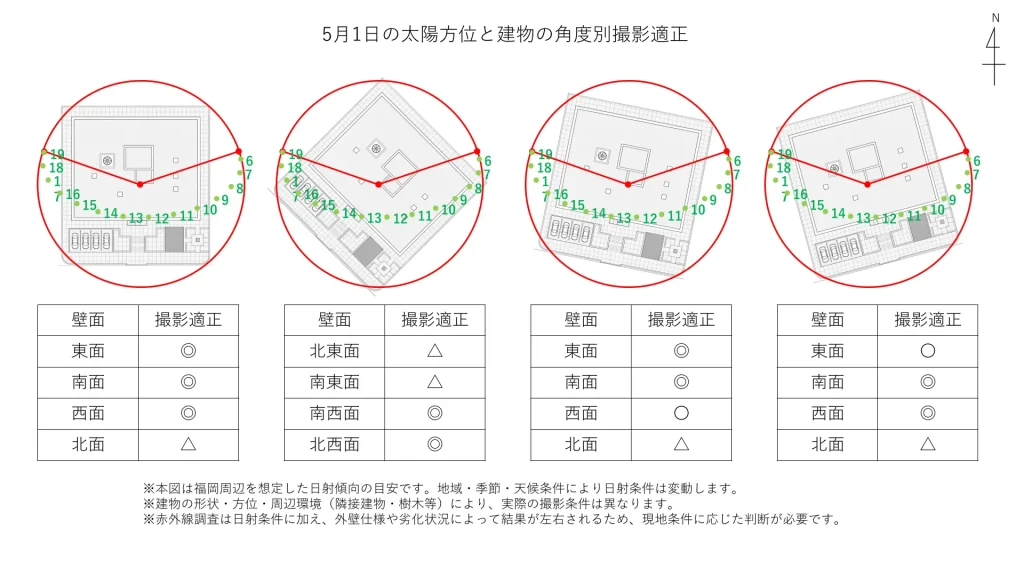 5月1日の日射状況と建物の向きによって赤外線調査の相性を〇×△で表した表