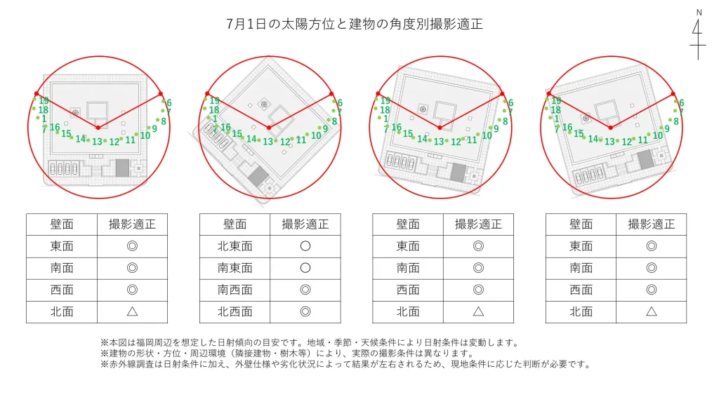 7月1日の日射状況と建物の向きによって赤外線調査の相性を〇×△で表した表