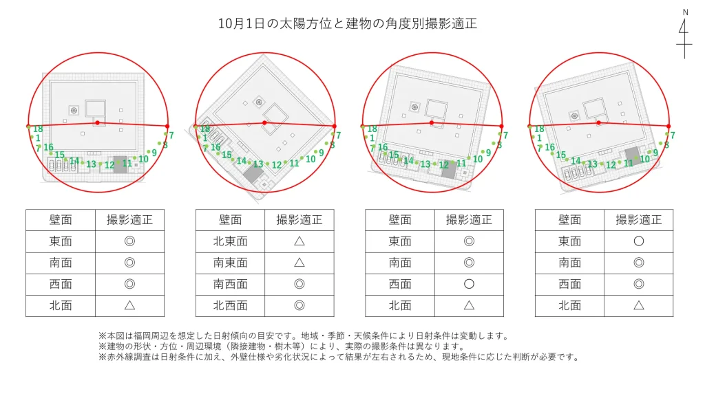 10月1日の日射状況と建物の向きによって赤外線調査の相性を〇×△で表した表