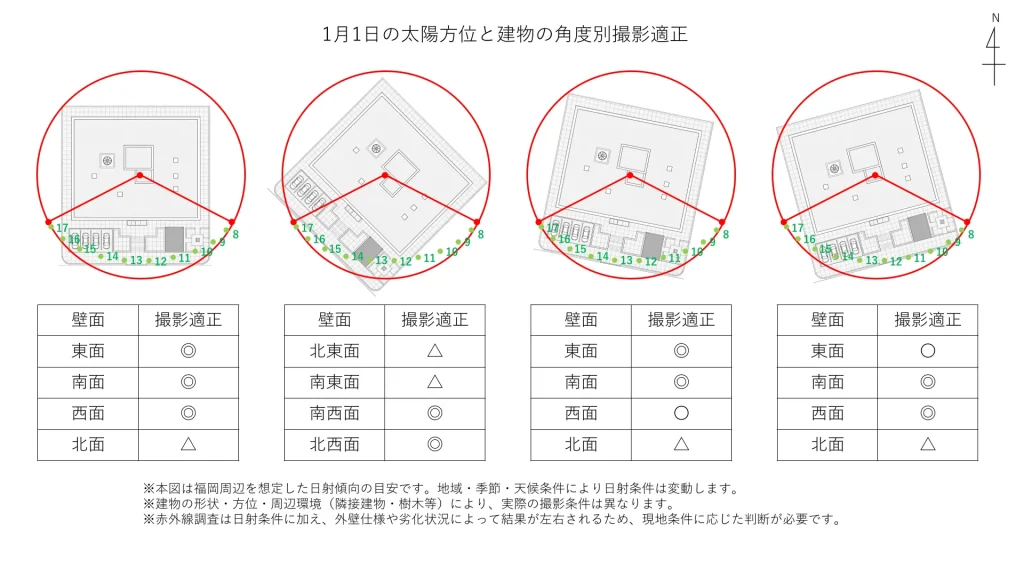 1月1日の日射状況と建物の向きによって赤外線調査の相性を〇×△で表した表